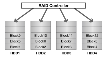 RAID0
